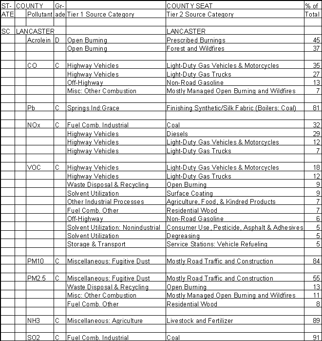 Lancaster County, South Carolina, Air Pollution Sources A
