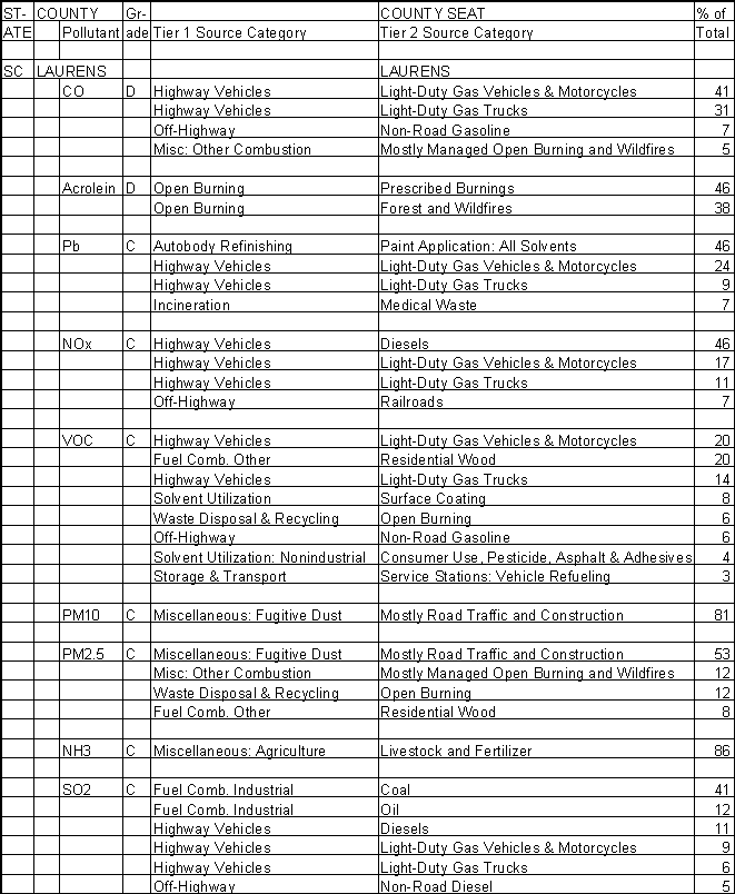Laurens County, South Carolina, Air Pollution Sources A