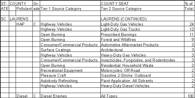 Laurens County, South Carolina, Air Pollution Sources B
