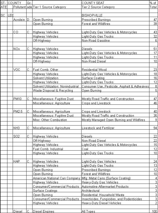 Lee County, South Carolina, Air Pollution Sources