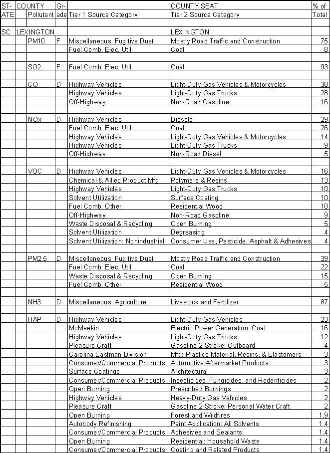 Lexington County, South Carolina, Air Pollution Sources A