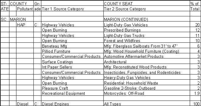 Marion County, South Carolina, Air Pollution Sources B