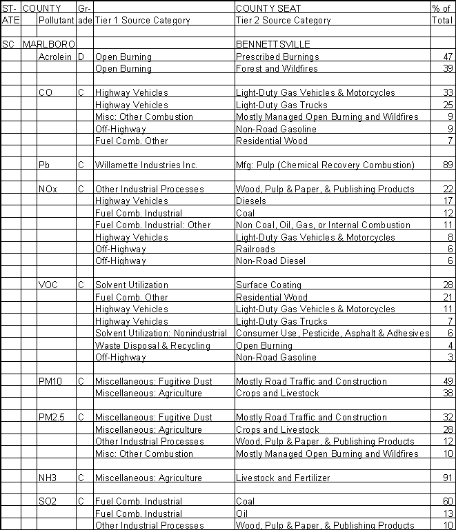 Marlboro County, South Carolina, Air Pollution Sources A
