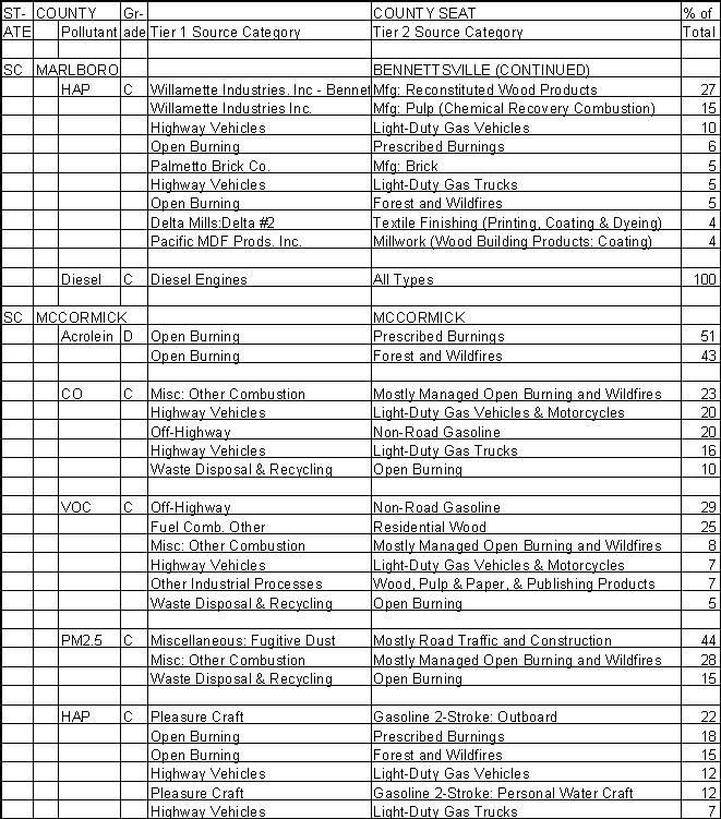 Marlboro County, South Carolina, Air Pollution Sources B