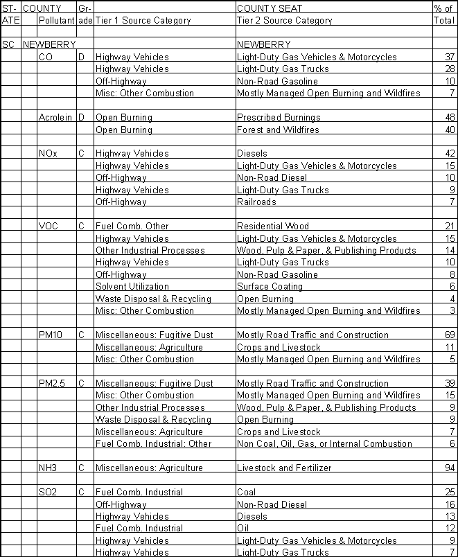Newberry County, South Carolina, Air Pollution Sources A