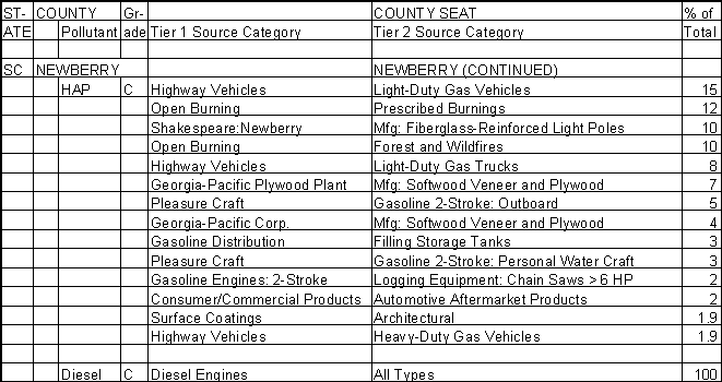 Newberry County, South Carolina, Air Pollution Sources B