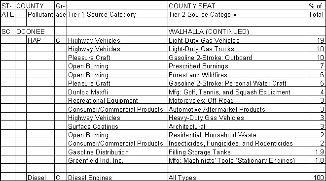 Oconee County, South Carolina, Air Pollution Sources B