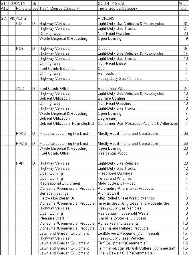 Pickens County, South Carolina, Air Pollution Sources A