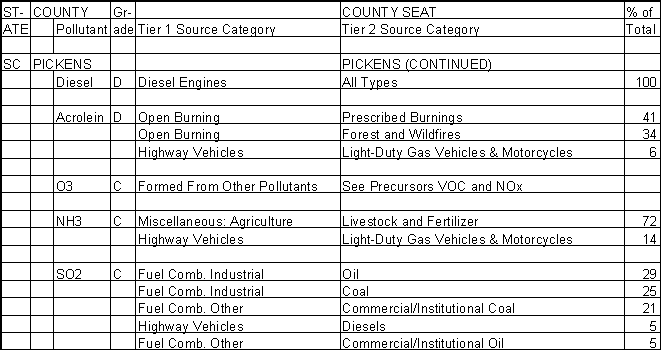Pickens County, South Carolina, Air Pollution Sources B