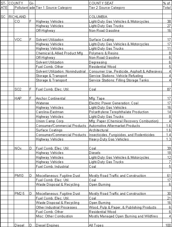 Richland County, South Carolina, Air Pollution Sources A
