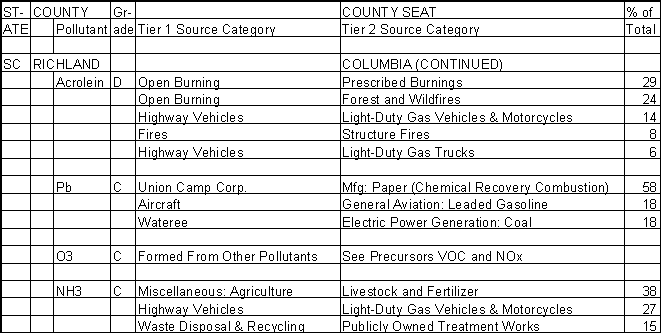 Richland County, South Carolina, Air Pollution Sources B