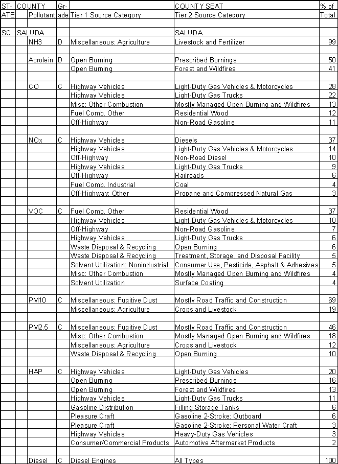 Saluda County, South Carolina, Air Pollution Sources