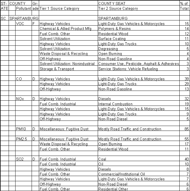 Spartanburg County, South Carolina, Air Pollution Sources A