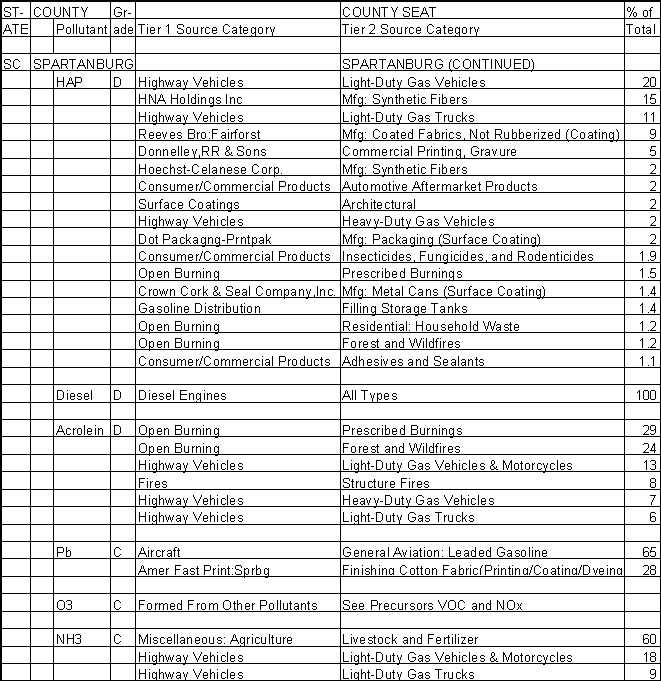 Spartanburg County, South Carolina, Air Pollution Sources B