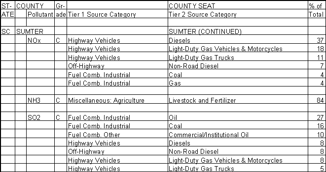 Sumter County, South Carolina, Air Pollution Sources B