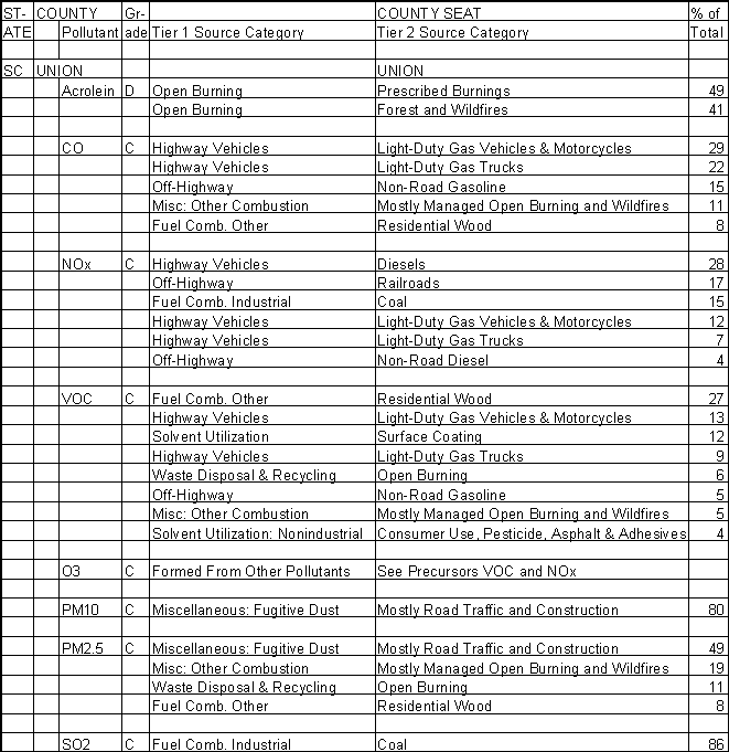 Union County, South Carolina, Air Pollution Sources A
