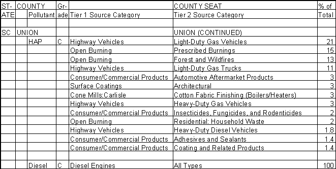 Union County, South Carolina, Air Pollution Sources B
