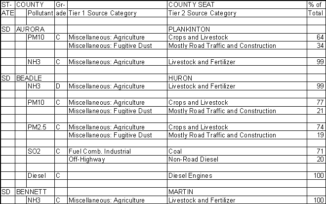 Aurora County, South Dakota, Air Pollution Sources
