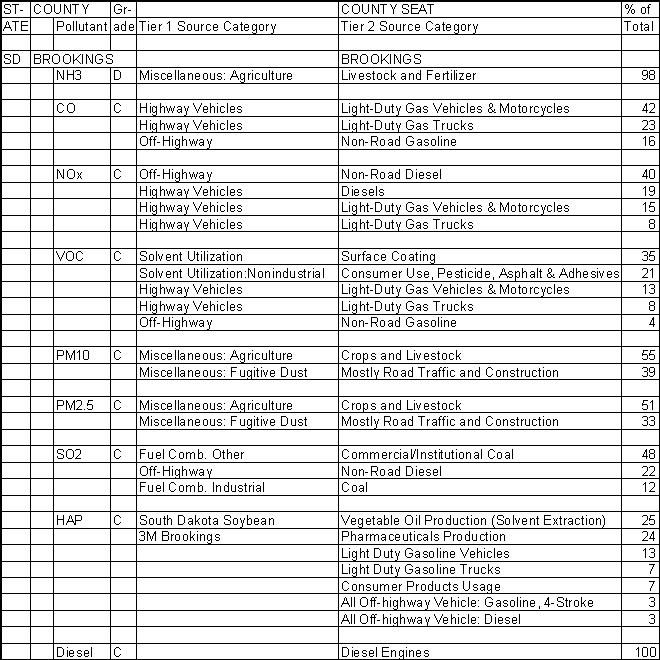 Brookings County, South Dakota, Air Pollution Sources
