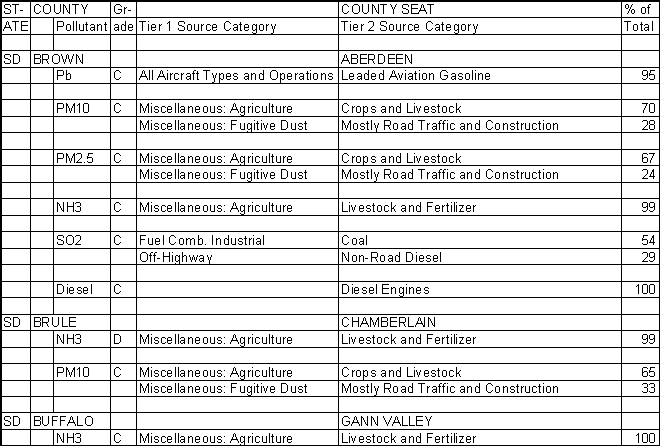 Brown County, South Dakota, Air Pollution Sources