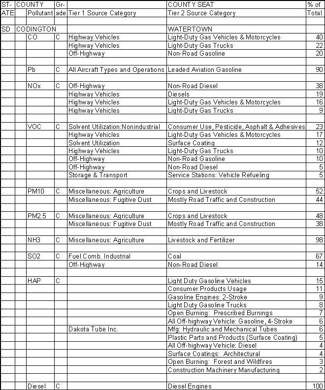 Codington County, South Dakota, Air Pollution Sources A