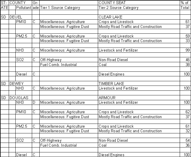 Deuel County, South Dakota, Air Pollution Sources