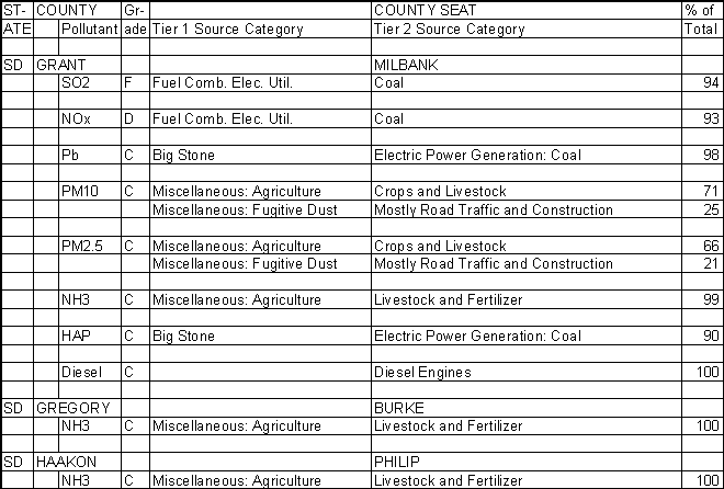 Grant County, South Dakota, Air Pollution Sources