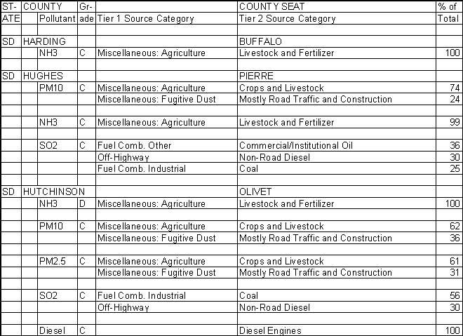 Harding County, South Dakota, Air Pollution Sources