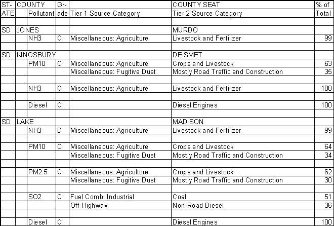 Jones County, South Dakota, Air Pollution Sources
