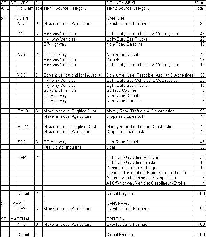 Lincoln County, South Dakota, Air Pollution Sources