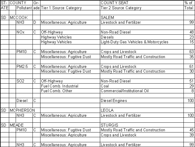 McCook County, South Dakota, Air Pollution Sources