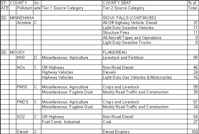 Minnehaha County, South Dakota, Air Pollution Sources B