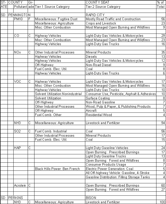 Pennington County, South Dakota, Air Pollution Sources