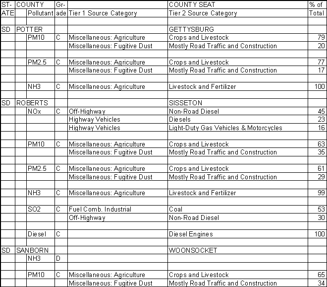 Potter County, South Dakota, Air Pollution Sources