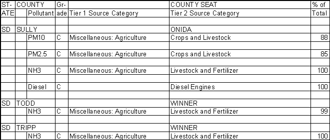 Sully County, South Dakota, Air Pollution Sources