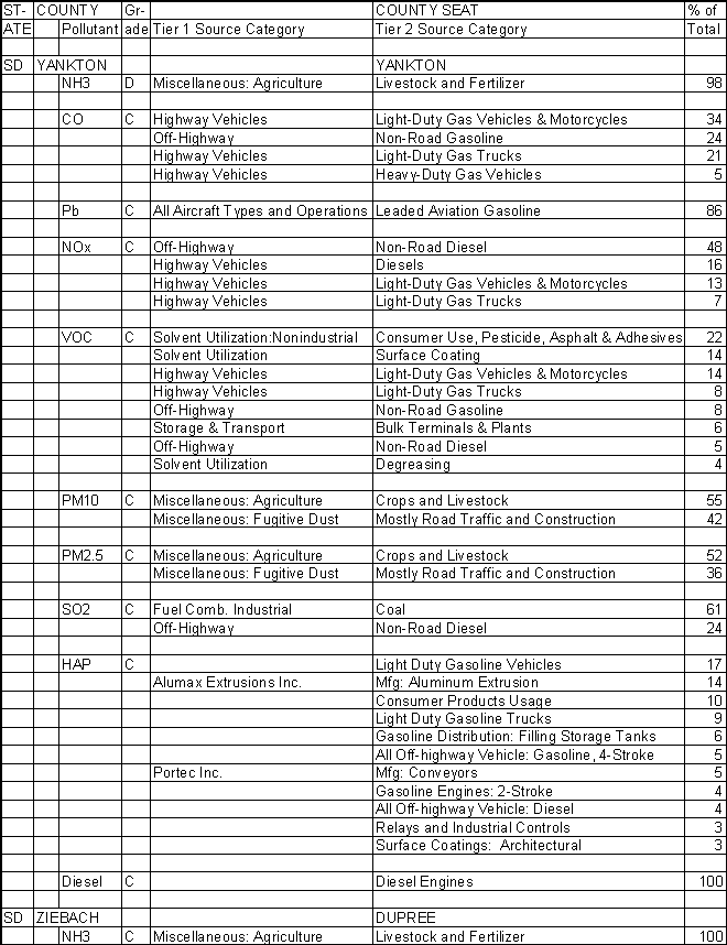 Yankton County, South Dakota, Air Pollution Sources