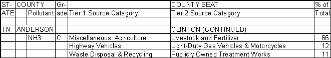 Anderson County, Tennessee, Air Pollution Sources B