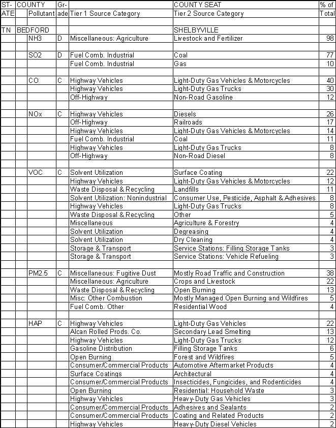 Bedford County, Tennessee, Air Pollution Sources A