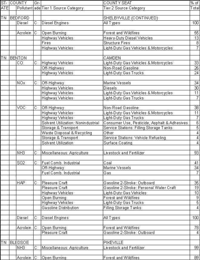 Bedford County, Tennessee, Air Pollution Sources B