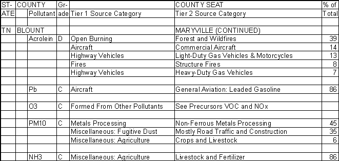 Blount County, Tennessee, Air Pollution Sources B