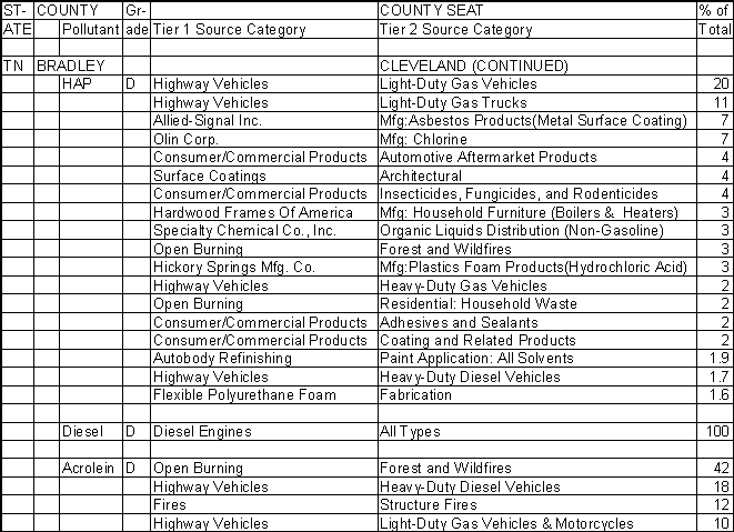 Bradley County, Tennessee, Air Pollution Sources B