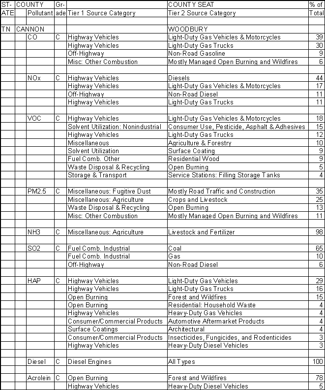 Cannon County, Tennessee, Air Pollution Sources