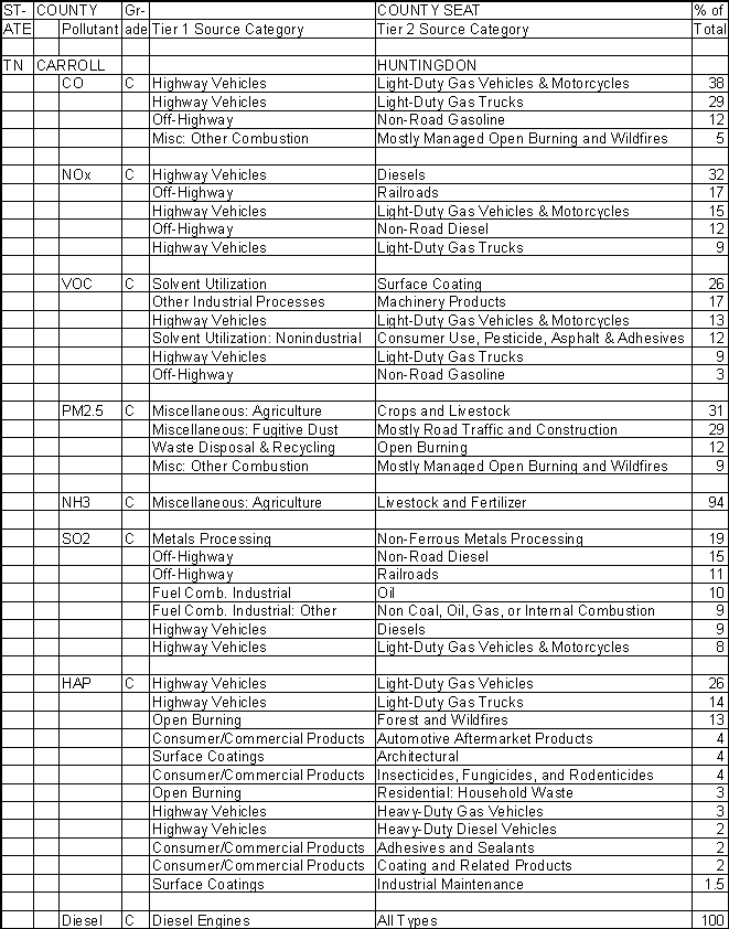 Carroll County, Tennessee, Air Pollution Sources A