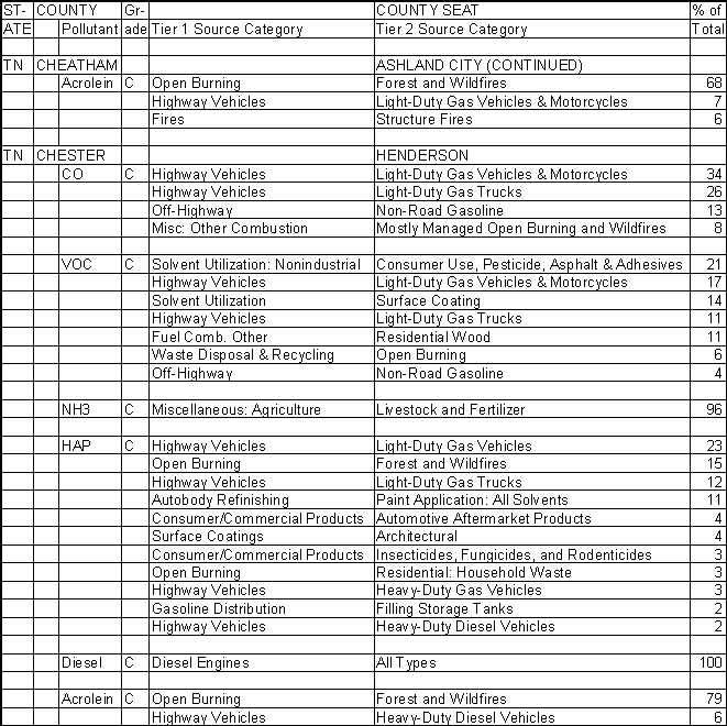 Cheatham County, Tennessee, Air Pollution Sources B