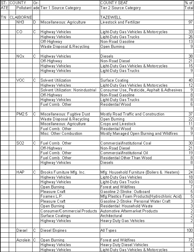 Claiborne County, Tennessee, Air Pollution Sources