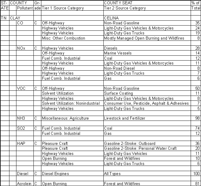 Clay County, Tennessee, Air Pollution Sources