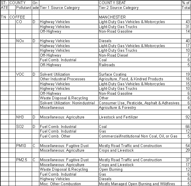 Coffee County, Tennessee, Air Pollution Sources A