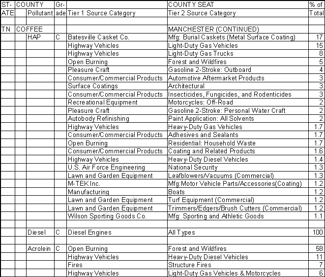 Coffee County, Tennessee, Air Pollution Sources B