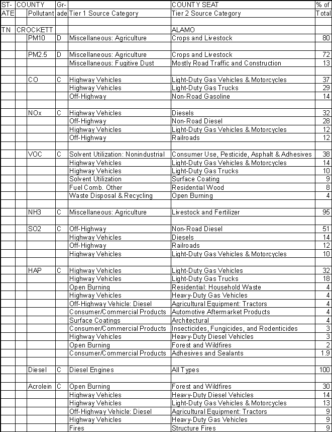 Crockett County, Tennessee, Air Pollution Sources