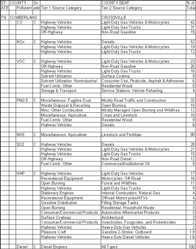 Cumberland County, Tennessee, Air Pollution Sources A